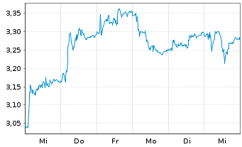 Chart D'Amico International Shipping - 1 Week