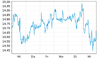 Chart Tenaris S.A. - 1 Week