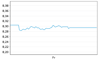 Chart Xtr.II Euroz.Gov.Bond 3-5 - 1 Woche