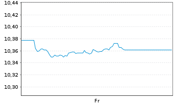 Chart Xtr.II Euroz.Gov.Bond 3-5 - 1 Woche
