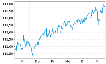 Chart MUL-Am.MSCI Eur.CLIMATE ACTION EUR - 1 semaine