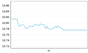 Chart Xtrackers II US Treasuries - 1 Woche