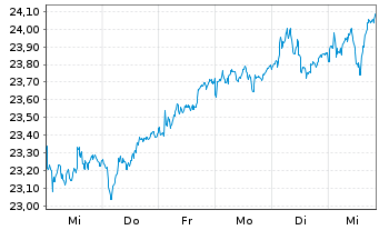 Chart Amu.Idx Sol.Amu.MDAX ESG - 1 Week