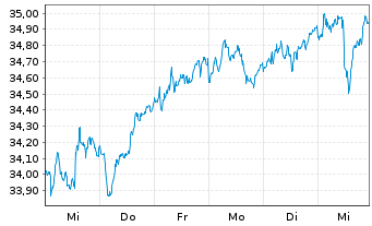 Chart Amu.Idx Sol.Amu.F.A.Z.100 - 1 semaine