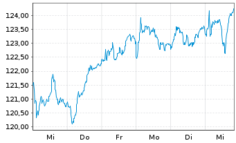 Chart Amu.Idx Sol.Amu.SDAX - 1 semaine