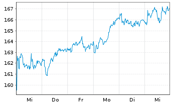 Chart Amu.Idx Sol.Amu.DJ SWITZ.TI.30 - 1 semaine