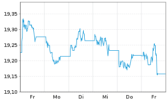 Chart AIS-AM.US AGG SRI DL DIS USD - 1 Week