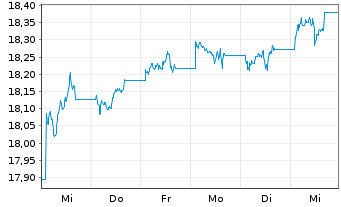 Chart AIS-AM.US AGG SRI DL DIS USD - 1 Woche