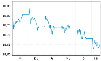 Chart AIS-AM.US AGG SRI DL DIS USD - 1 Woche