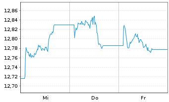 Chart AIS-Am.Core USD Corporate Bond - 1 Week