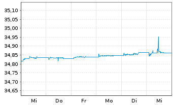 Chart Xtr.II-iB.EOz.Gov.Bd Yd Pl.0-1 - 1 Woche