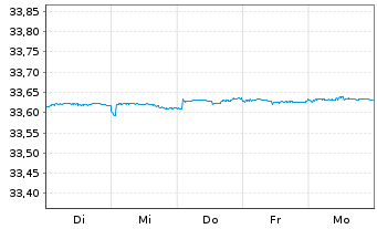 Chart Xtr.II-Eurozone Gov.Bd 0-1 ETF - 1 Woche