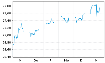 Chart Xtr.II-Xtr.II US Treas.10+ETF USD - 1 Week