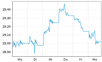 Chart Xtr.II-Xtr.II US Treas.10+ETF USD - 1 Week