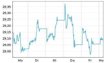 Chart Xtr.II-Xtr.II US Treas.10+ETF USD - 1 semaine