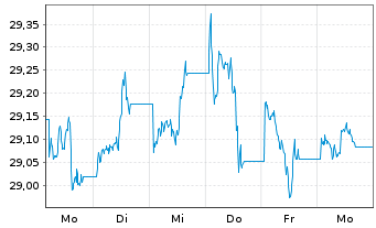 Chart Xtr.II-Xtr.II US Treas.10+ETF USD - 1 Woche