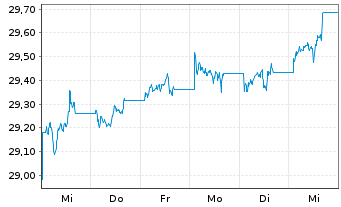 Chart Xtr.II-Xtr.II US Treas.3-7 ETF USD - 1 Woche