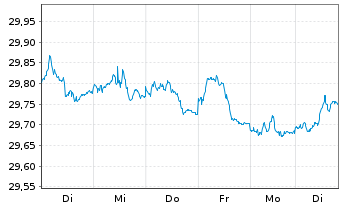 Chart Xtr.II-Xtr.II US Treas.3-7 ETF USD - 1 Week