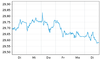 Chart Xtr.II-Xtr.II US Treas.3-7 ETF USD - 1 Woche