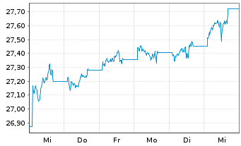 Chart Xtr.II-Xtr.II US Trea.7-10 ETF USD - 1 semaine