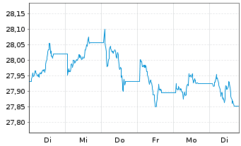 Chart Xtr.II-Xtr.II US Trea.7-10 ETF USD - 1 Woche