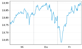 Chart AIS-A.MSCI JPN ESG BR.Tran.UE - 1 Week