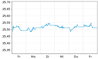 Chart Xtr.II T.M.Se.27 EUR Co.Bd ETF - 1 semaine