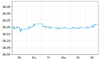 Chart Xtr.II T.M.Se.27 EUR Co.Bd ETF - 1 Woche