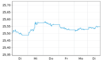 Chart Xtr.II T.M.Se.27 EUR Co.Bd ETF - 1 Week