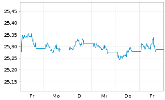 Chart Xtr.II T.M.Se.29 EUR Co.Bd ETF - 1 Woche