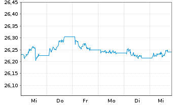 Chart Xtr.II T.M.Se.29 EUR Co.Bd ETF - 1 Woche