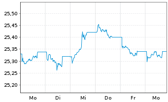 Chart Xtr.II T.M.Se.29 EUR Co.Bd ETF - 1 Week