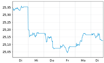 Chart Xtr.II T.M.Se.29 EUR Co.Bd ETF - 1 Woche