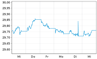 Chart Xtr.II T.M.Se.31 EUR Co.Bd ETF - 1 semaine