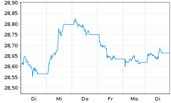 Chart Xtr.II T.M.Se.31 EUR Co.Bd ETF - 1 Week