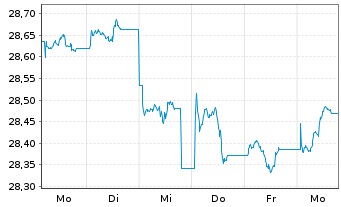 Chart Xtr.II T.M.Se.31 EUR Co.Bd ETF - 1 semaine