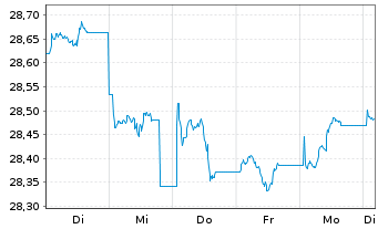 Chart Xtr.II T.M.Se.31 EUR Co.Bd ETF - 1 Woche