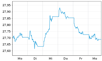 Chart Xtr.II T.M.Se.33 EUR Co.Bd ETF - 1 Week