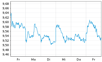 Chart Xtrackers MSCI Emerg.Mkts Swap USD - 1 Woche
