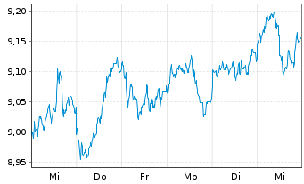 Chart Xtrackers MSCI Emerg.Mkts Swap USD - 1 Woche