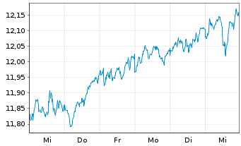 Chart AIS-AI MSCI Eur.ESG Broad CTB - 1 Week