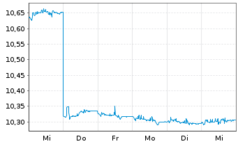 Chart BP.EY SU.E C.B U.ETFEOD - 1 Week