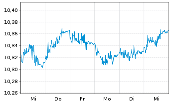 Chart BP.EY SU.E G.B U.ETFEOA - 1 Woche