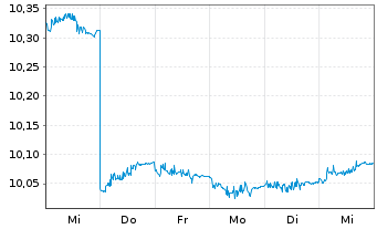 Chart BP.EY SU.E G.B U.ETFEOD - 1 Week