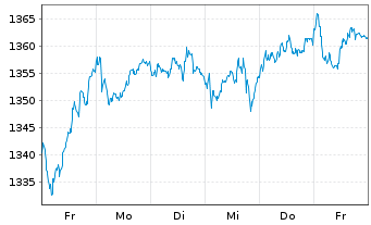 Chart BNP P.Easy-Low Car.100 Eur.PAB - 1 Woche