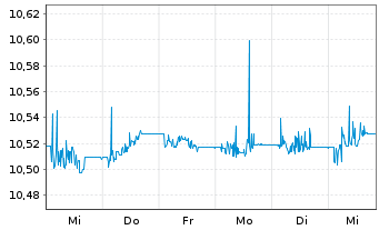 Chart AIS-FIXMAT28 EUR Govt Bd BRD - 1 Woche