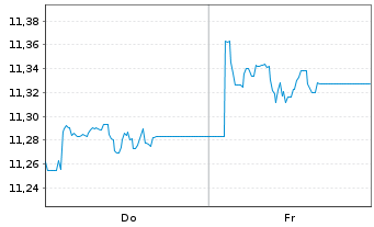 Chart Amundi I.S.-Am.Core EUR C.Bond U.ETF HDG CHF Acc. - 1 Week