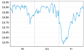 Chart AIS-AI MSCI Eur.ESG Broad Tra. - 1 Week