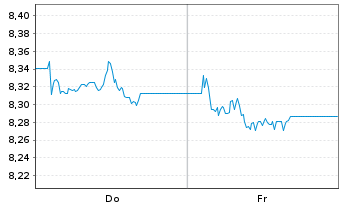 Chart AIS-Amundi EUR GovB 25+Y Nom.U.ETF Hgd USD Acc. - 1 Week