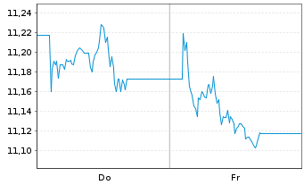 Chart AIS-Amundi EUR GovB 25+Y Nom.U.ETF Hgd GBP Dis. - 1 Week